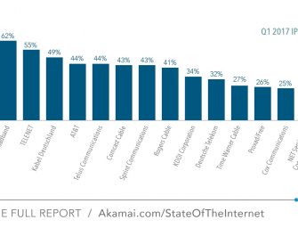 Global Average Connection Speed Increases 15% YOY, According to Akamai’s ‘First Quarter, 2017 State of the Internet Report’